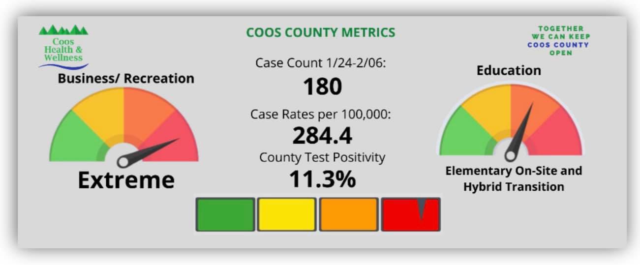 You are currently viewing Coos County Will Continue in the Extreme Designation