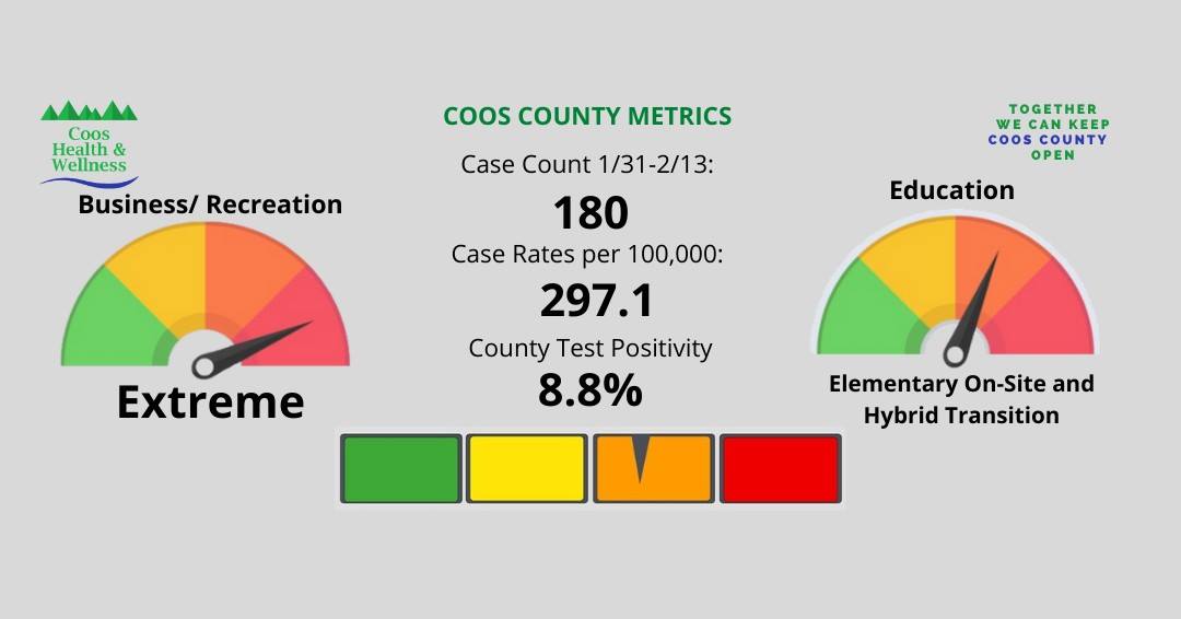 You are currently viewing Coos County Expected to Stay in Extreme Category