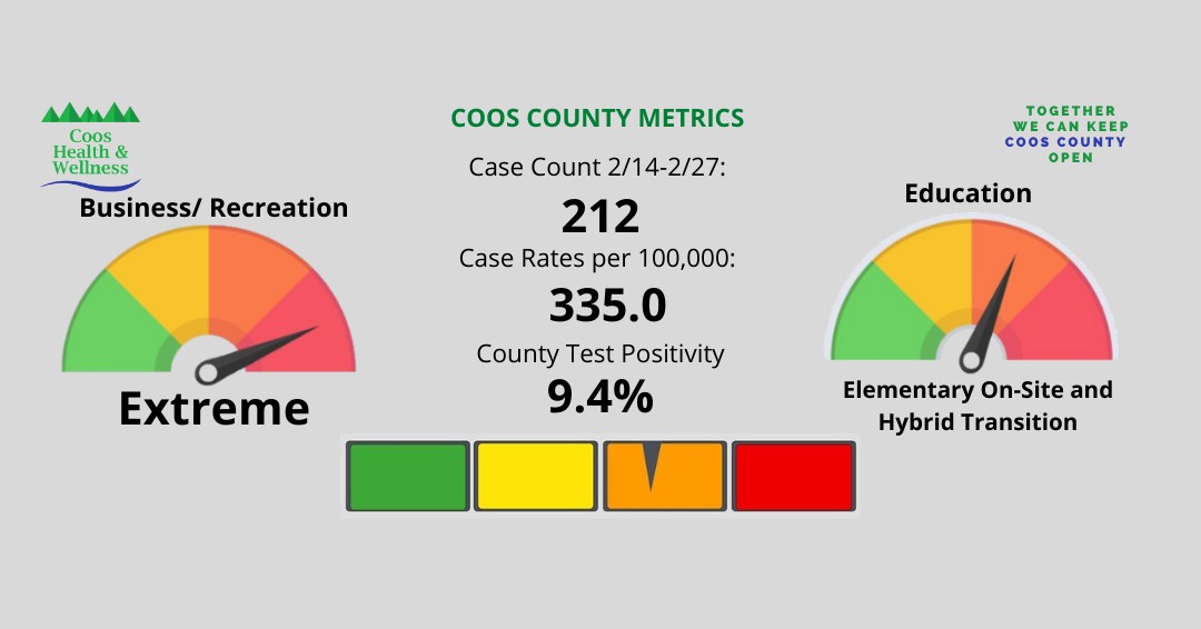 You are currently viewing Coos County will continue in the Extreme Category