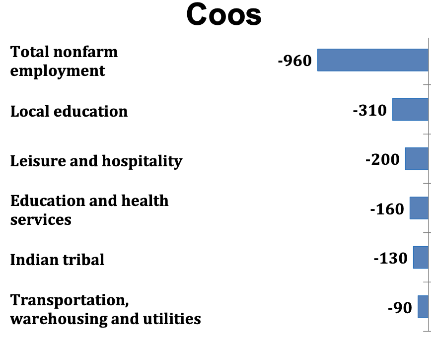 Read more about the article South Coast Employment Fairing Better Than Statewide