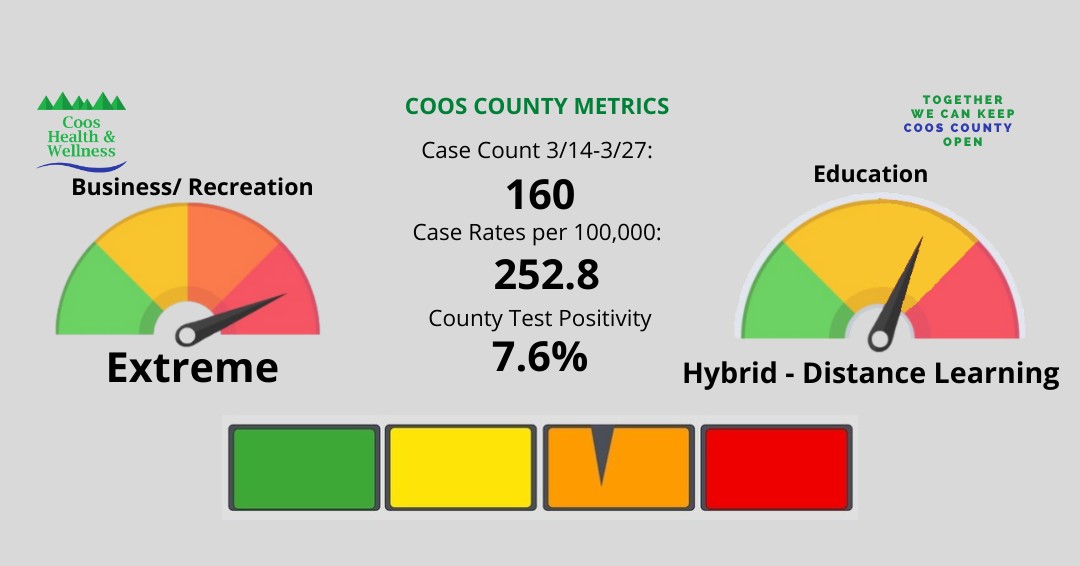 You are currently viewing Coos County will remain in the Covid Extreme Category for the 11th week