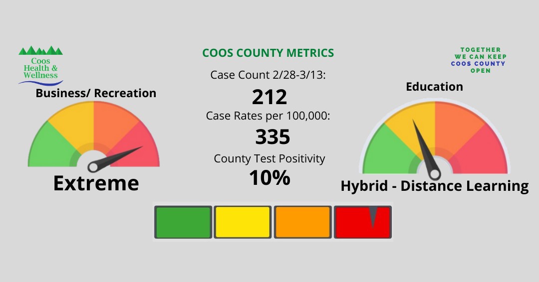 You are currently viewing Coos County Will Continue in the Extreme Risk Guidelines