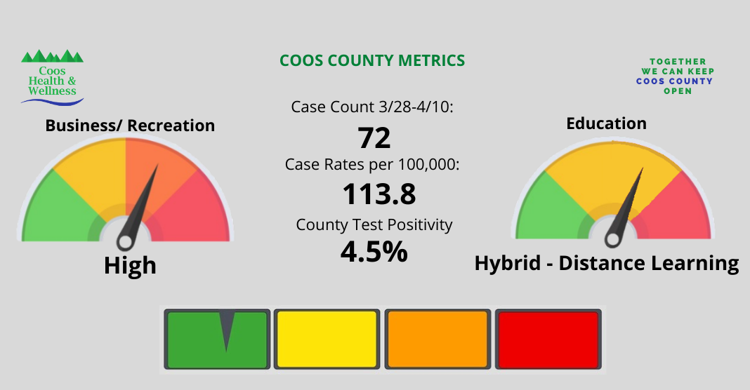 Read more about the article Coos County Will Remain in Covid High Category for Second Week