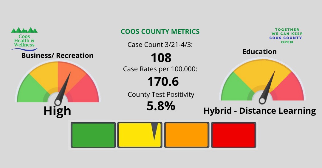 You are currently viewing Coos County Moves out of Extreme Category after 11 Weeks